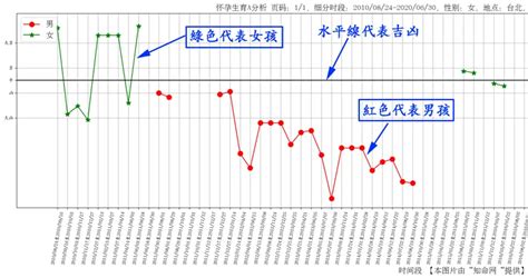 算命幾歲生孩子